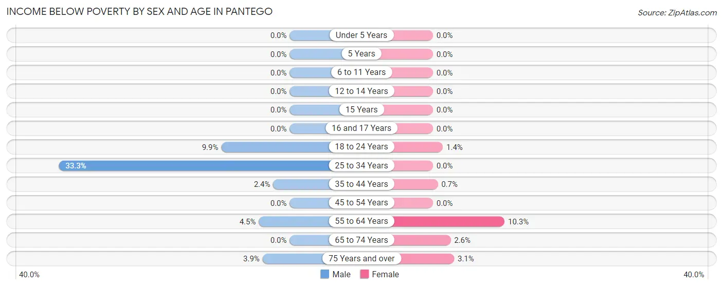 Income Below Poverty by Sex and Age in Pantego
