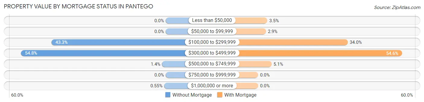 Property Value by Mortgage Status in Pantego