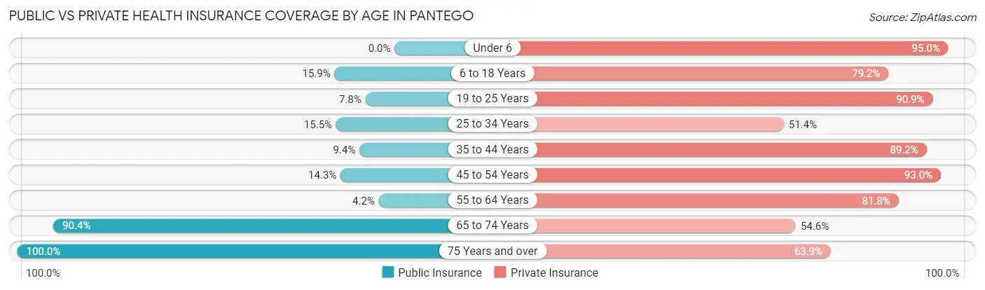 Public vs Private Health Insurance Coverage by Age in Pantego