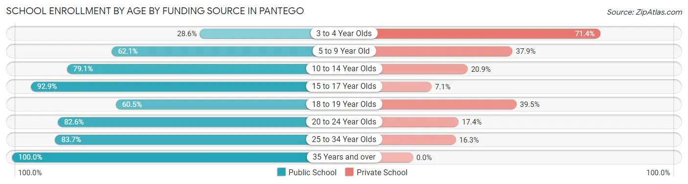 School Enrollment by Age by Funding Source in Pantego