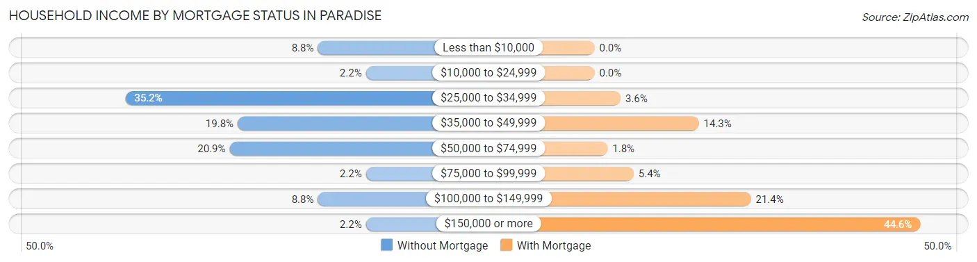 Household Income by Mortgage Status in Paradise