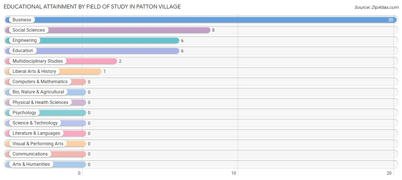 Educational Attainment by Field of Study in Patton Village