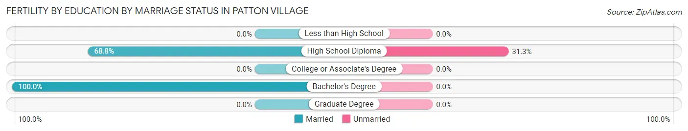 Female Fertility by Education by Marriage Status in Patton Village