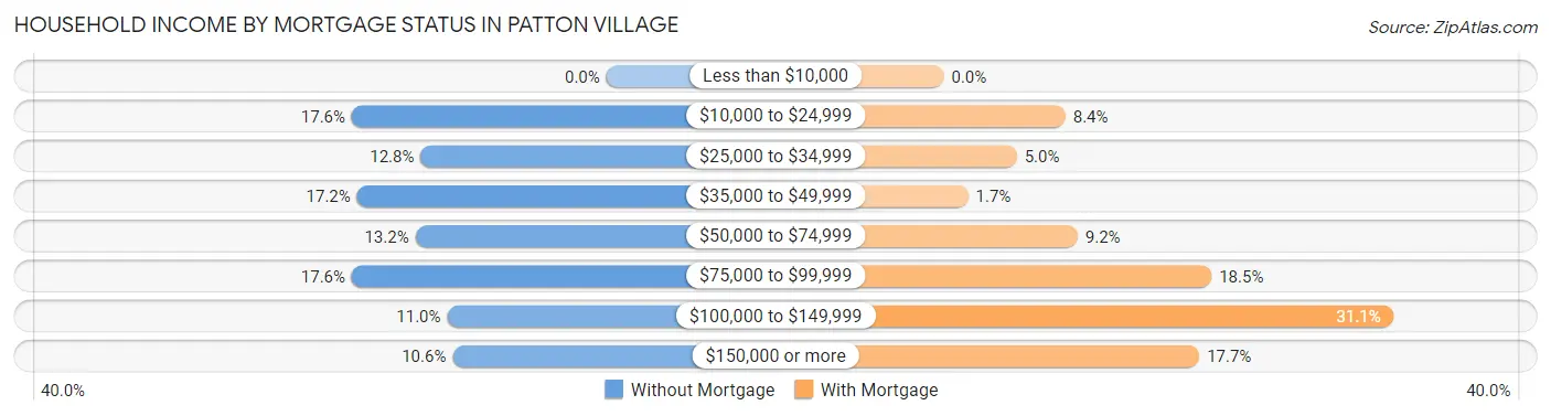 Household Income by Mortgage Status in Patton Village