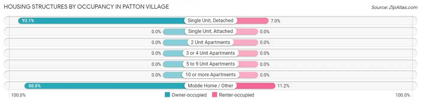 Housing Structures by Occupancy in Patton Village