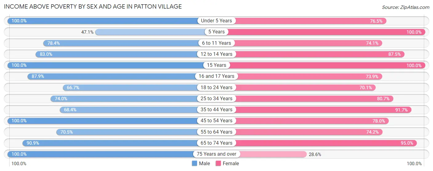 Income Above Poverty by Sex and Age in Patton Village