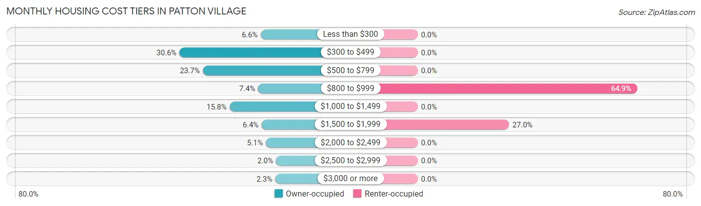Monthly Housing Cost Tiers in Patton Village