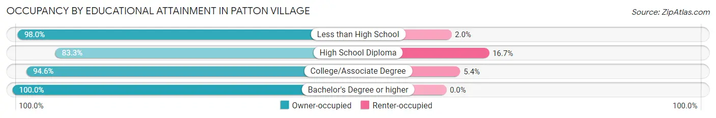 Occupancy by Educational Attainment in Patton Village