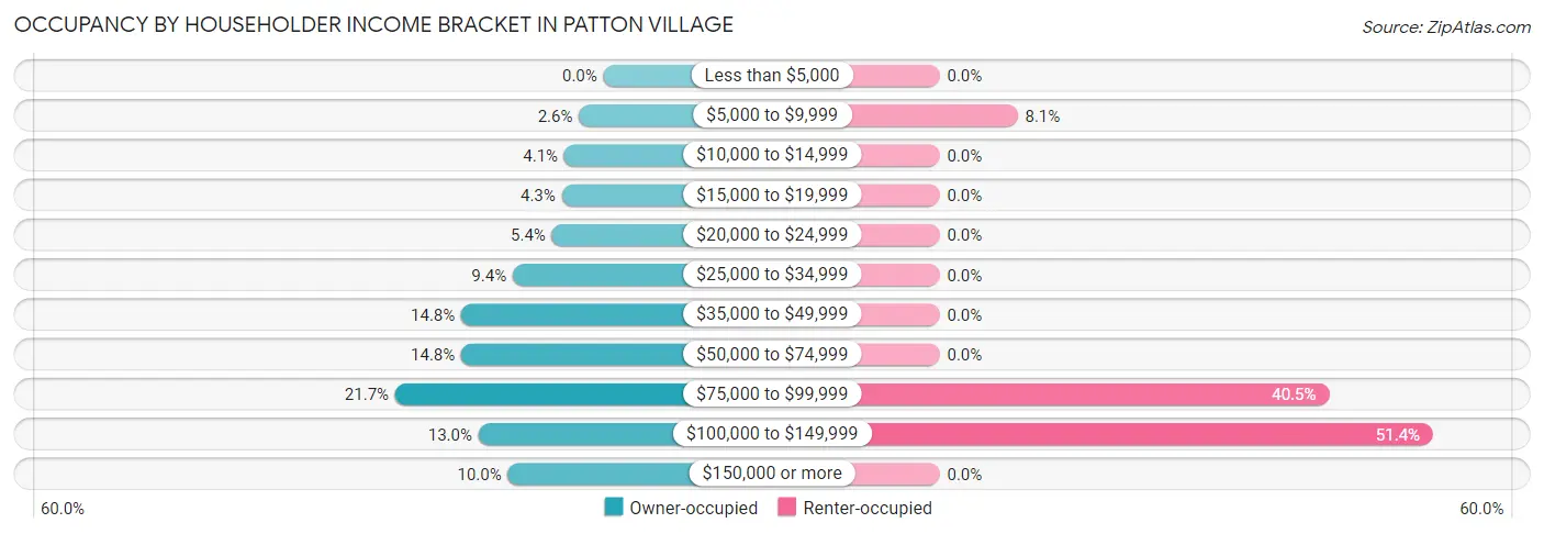 Occupancy by Householder Income Bracket in Patton Village