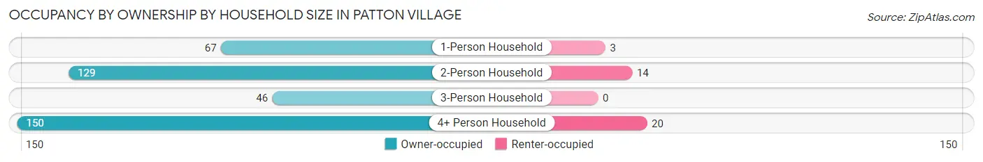Occupancy by Ownership by Household Size in Patton Village