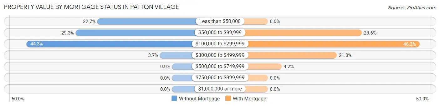 Property Value by Mortgage Status in Patton Village