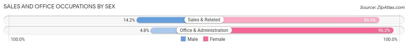 Sales and Office Occupations by Sex in Patton Village