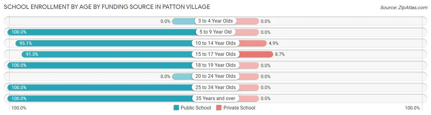 School Enrollment by Age by Funding Source in Patton Village