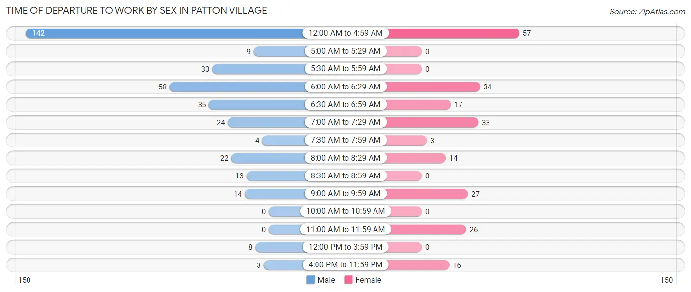 Time of Departure to Work by Sex in Patton Village