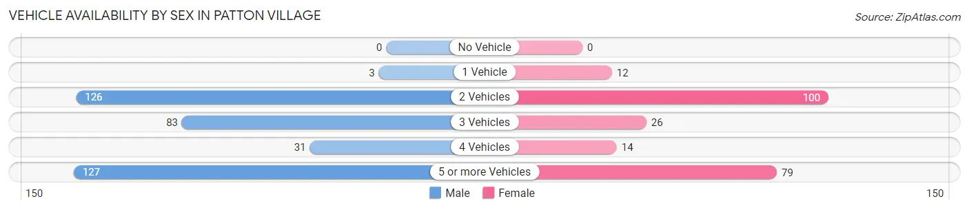 Vehicle Availability by Sex in Patton Village