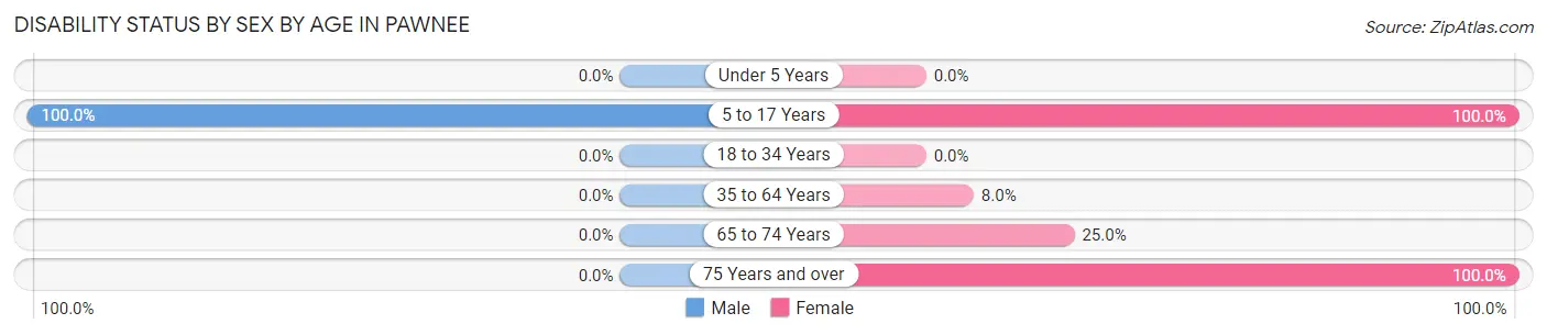 Disability Status by Sex by Age in Pawnee