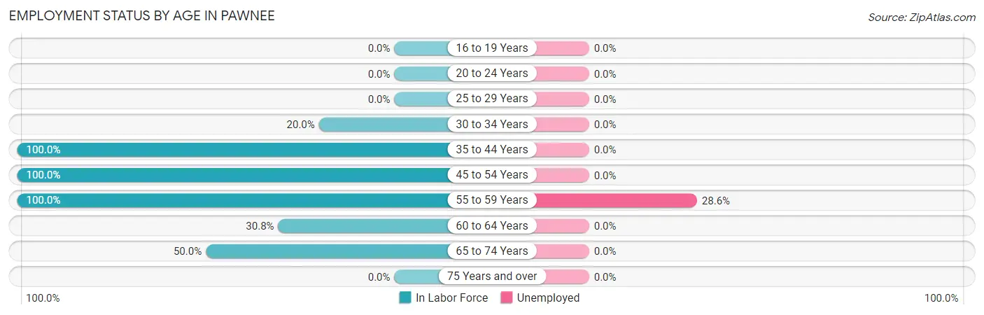 Employment Status by Age in Pawnee