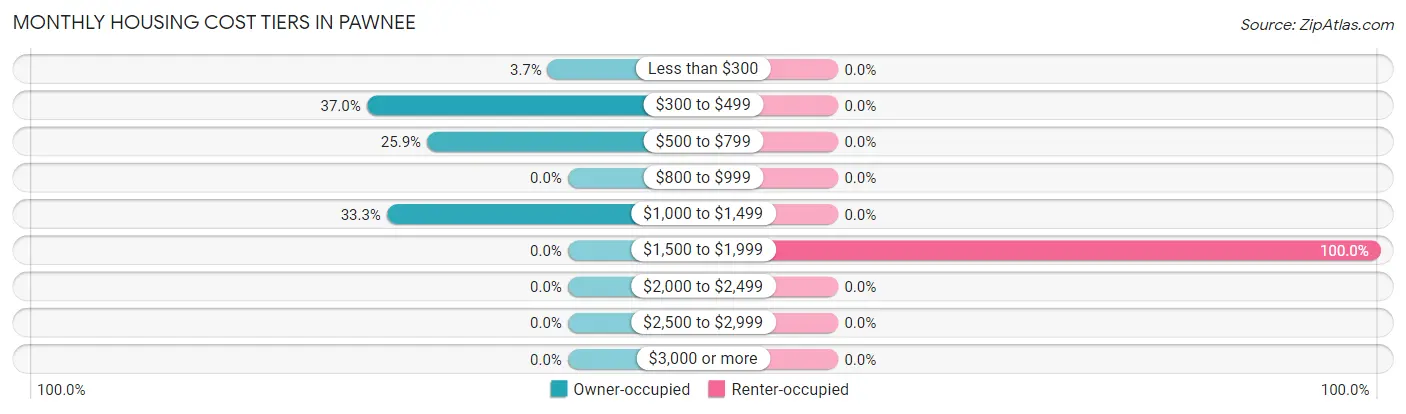Monthly Housing Cost Tiers in Pawnee