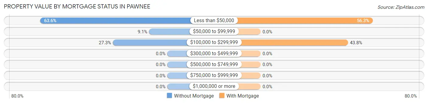 Property Value by Mortgage Status in Pawnee