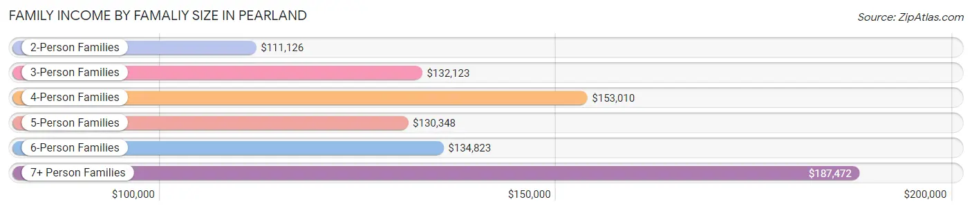 Family Income by Famaliy Size in Pearland
