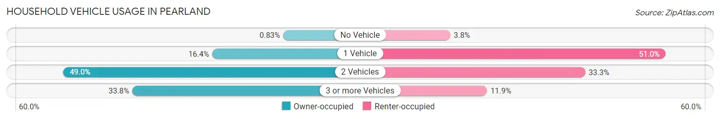 Household Vehicle Usage in Pearland