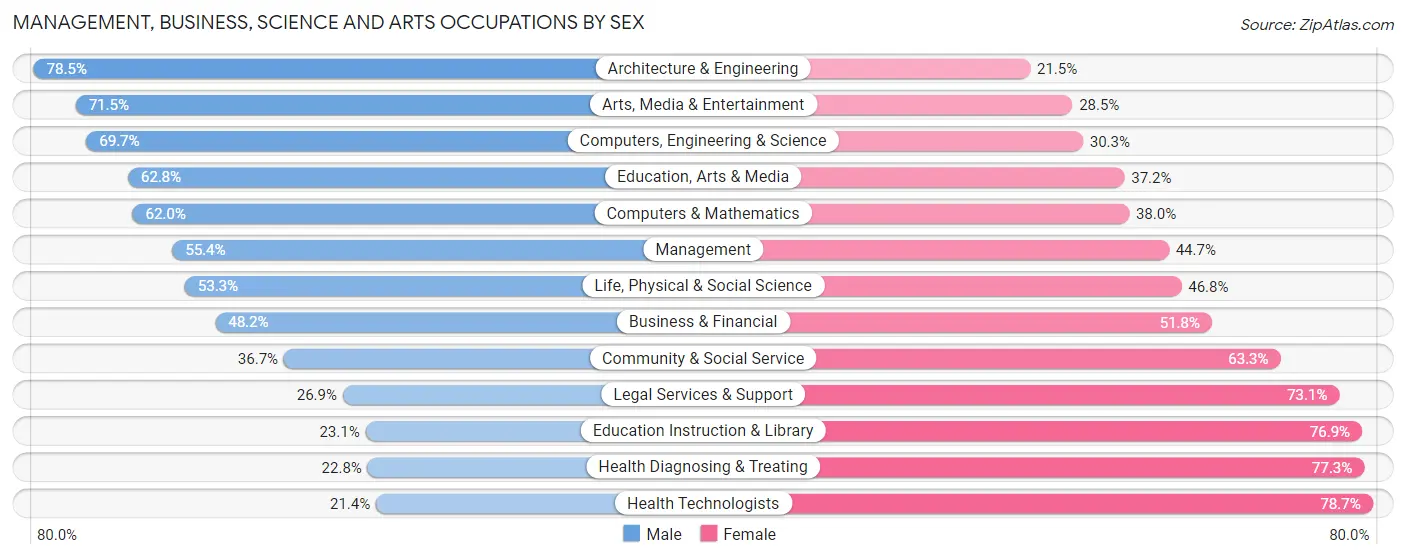 Management, Business, Science and Arts Occupations by Sex in Pearland
