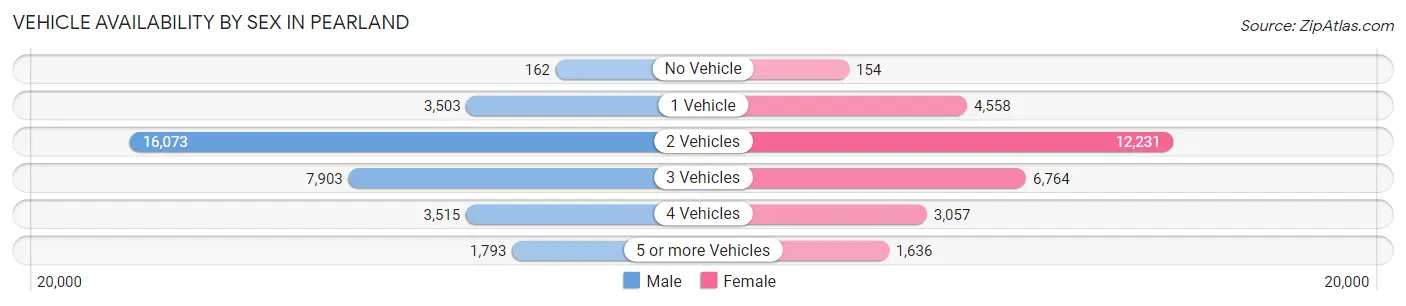 Vehicle Availability by Sex in Pearland