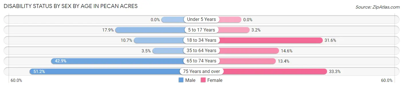 Disability Status by Sex by Age in Pecan Acres
