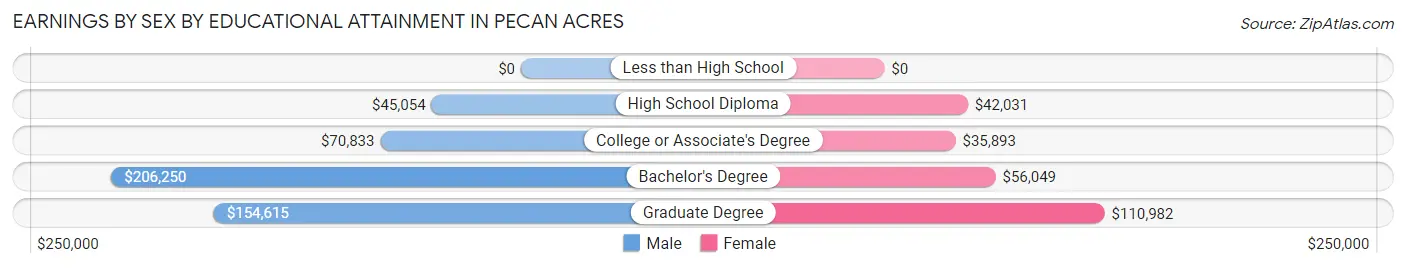 Earnings by Sex by Educational Attainment in Pecan Acres