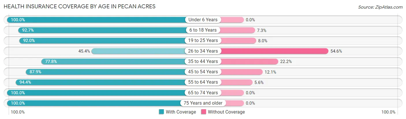 Health Insurance Coverage by Age in Pecan Acres
