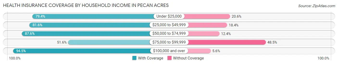 Health Insurance Coverage by Household Income in Pecan Acres