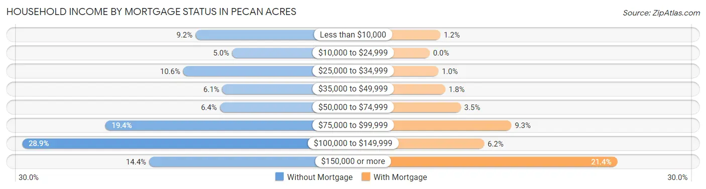 Household Income by Mortgage Status in Pecan Acres