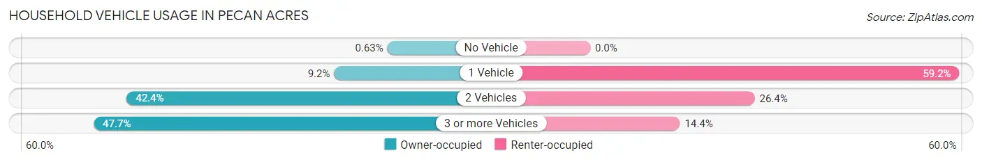 Household Vehicle Usage in Pecan Acres