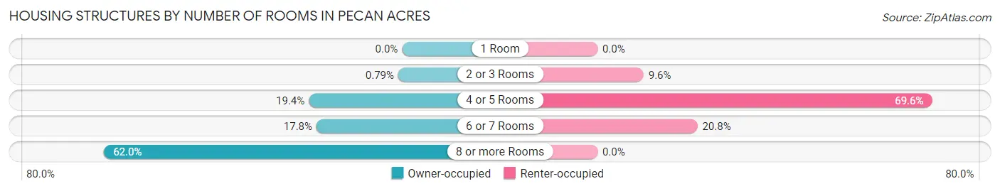 Housing Structures by Number of Rooms in Pecan Acres