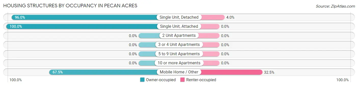 Housing Structures by Occupancy in Pecan Acres
