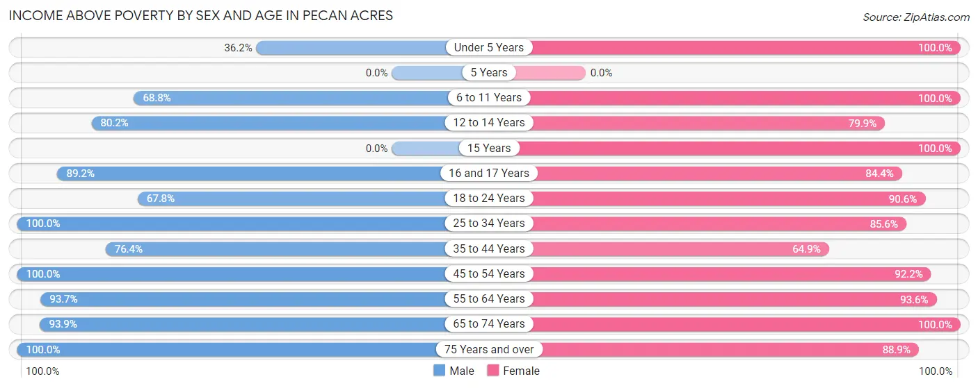 Income Above Poverty by Sex and Age in Pecan Acres