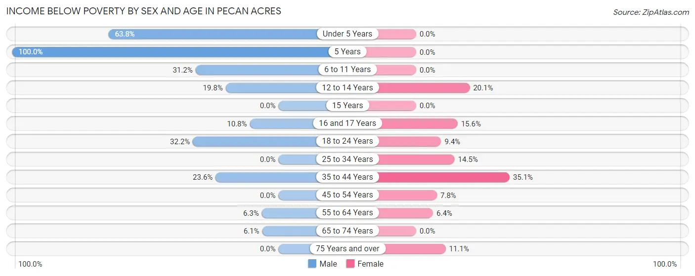 Income Below Poverty by Sex and Age in Pecan Acres