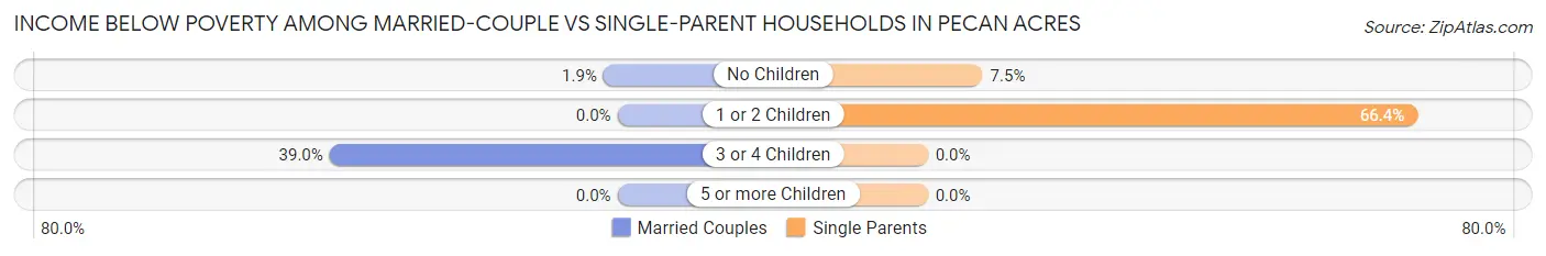 Income Below Poverty Among Married-Couple vs Single-Parent Households in Pecan Acres