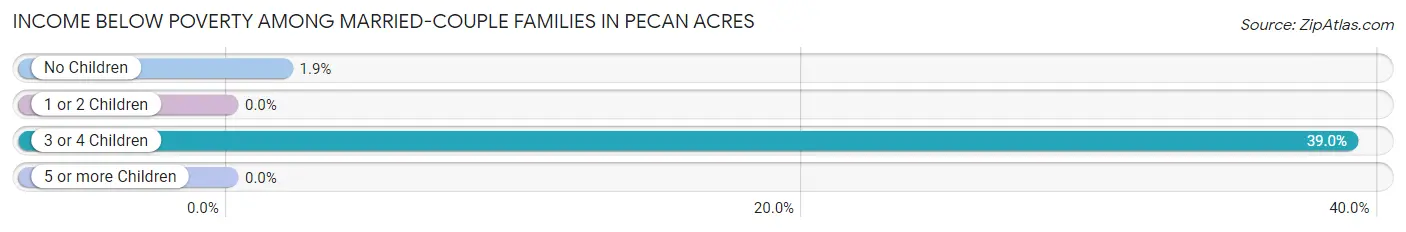 Income Below Poverty Among Married-Couple Families in Pecan Acres