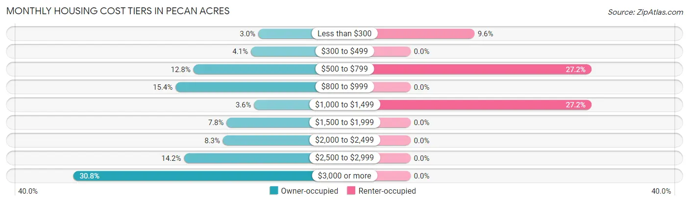 Monthly Housing Cost Tiers in Pecan Acres