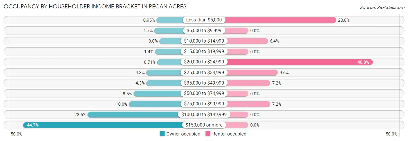 Occupancy by Householder Income Bracket in Pecan Acres