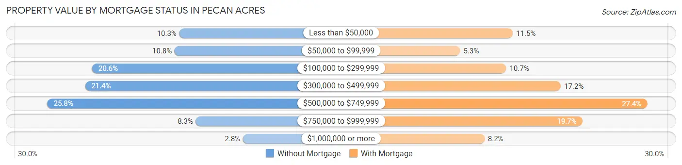 Property Value by Mortgage Status in Pecan Acres