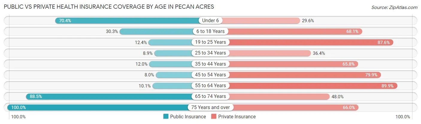 Public vs Private Health Insurance Coverage by Age in Pecan Acres