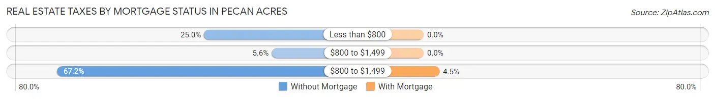 Real Estate Taxes by Mortgage Status in Pecan Acres