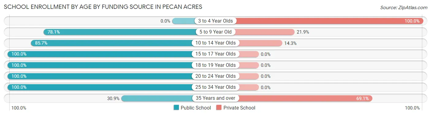 School Enrollment by Age by Funding Source in Pecan Acres