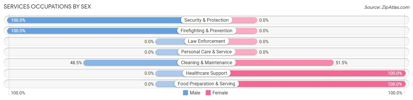 Services Occupations by Sex in Pecan Acres
