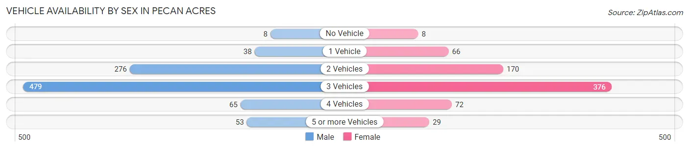 Vehicle Availability by Sex in Pecan Acres