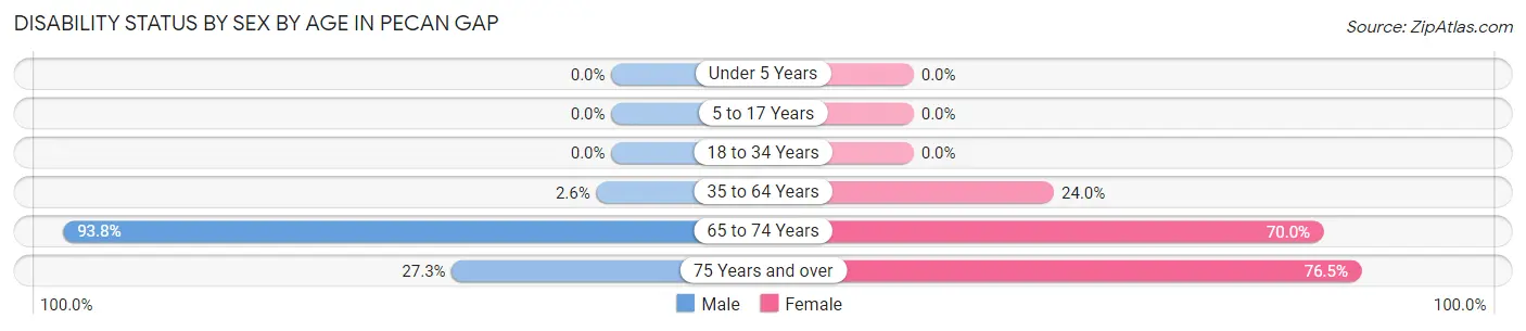 Disability Status by Sex by Age in Pecan Gap