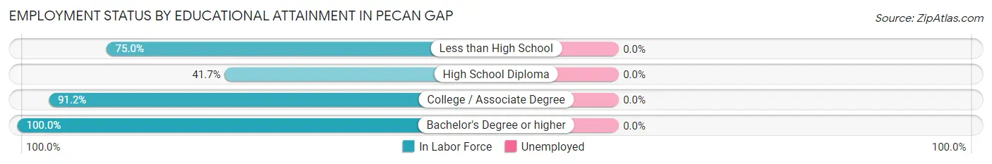 Employment Status by Educational Attainment in Pecan Gap