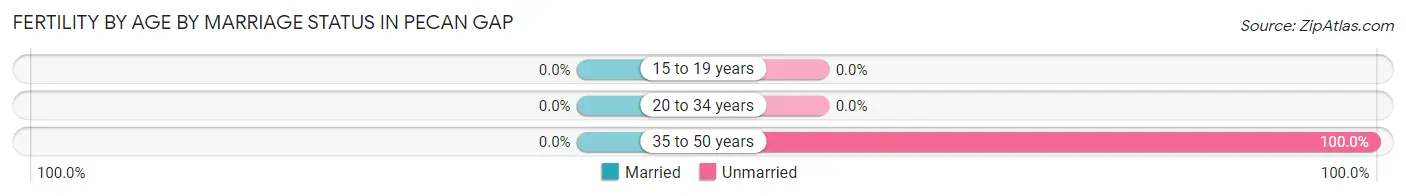 Female Fertility by Age by Marriage Status in Pecan Gap